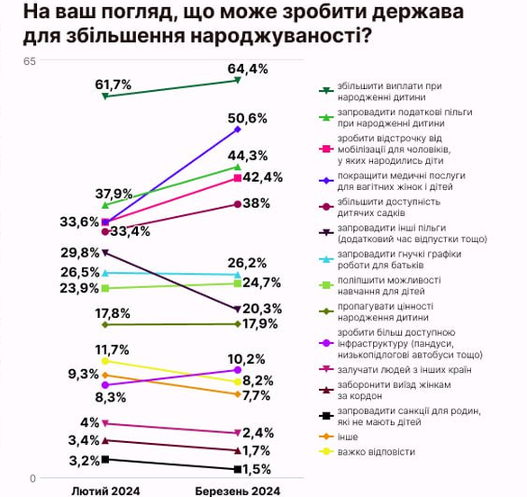 Подолати демографічну кризу: українці назвали зміни, які збільшать народжуваність в Україні - фото 2